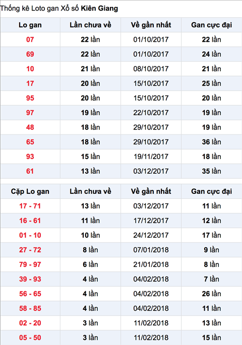 Thong ke Lo gan XS Kien Giang 11-3-2018 Thong ke Lo gan XS Kien Giang 11-3-2018